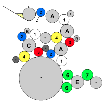 SORM roller diagram